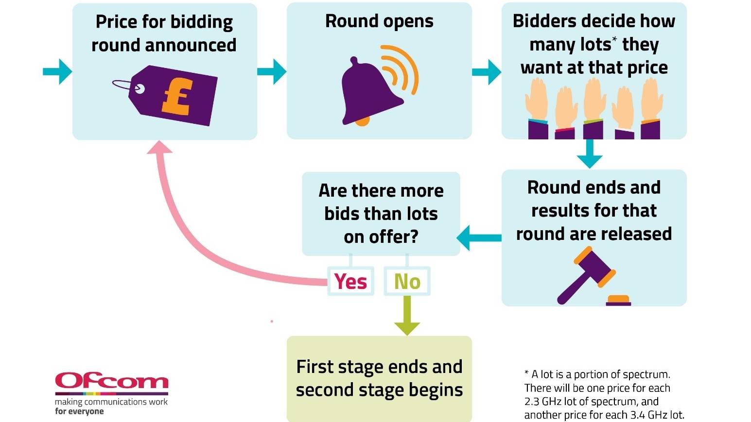 The 5G spectrum auction is starting, here’s how it works